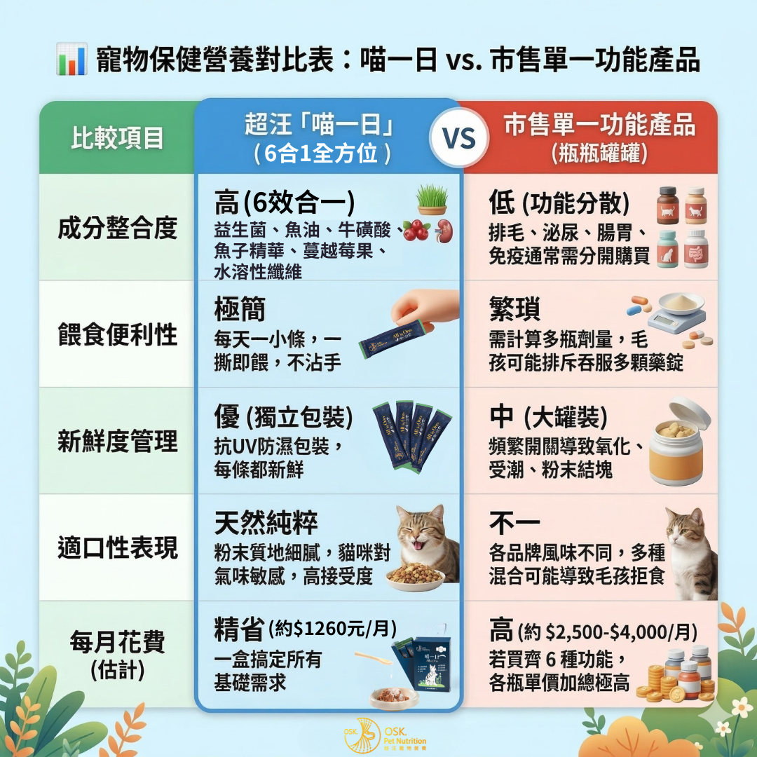 超汪寵物 【喵一日】- 6合1 貓咪全方位保健營養粉 寵物保建品 寵物健康