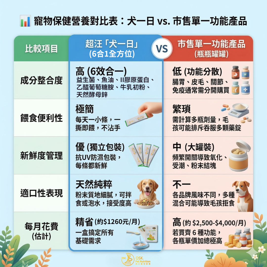 超汪寵物 【犬一日】- 6合1 狗狗全方位保健營養粉